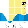 St. Paul Island tide chart for Tuesday, August 27, 2024