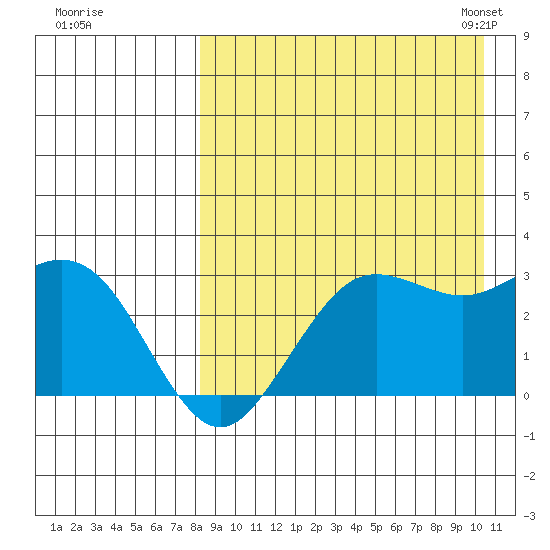 St. Paul Island tide chart for Wednesday, August 28, 2024