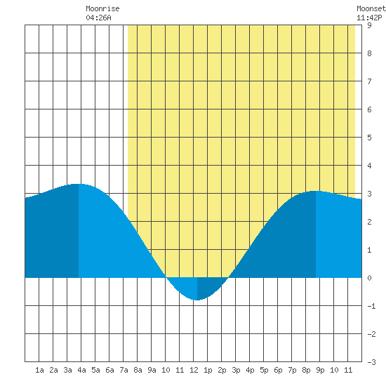St. Paul Island tide chart for Friday, August 2, 2024