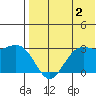 St. Paul Island tide chart for Friday, August 2, 2024