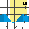 St. Paul Island tide chart for Friday, August 30, 2024