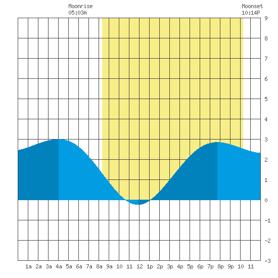 St. Paul Island tide chart for Saturday, August 31, 2024