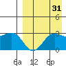 St. Paul Island tide chart for Saturday, August 31, 2024