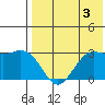 St. Paul Island tide chart for Saturday, August 3, 2024