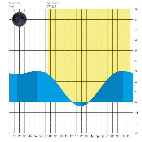 St. Paul Island tide chart for Sunday, August 4, 2024