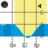 St. Paul Island tide chart for Sunday, August 4, 2024