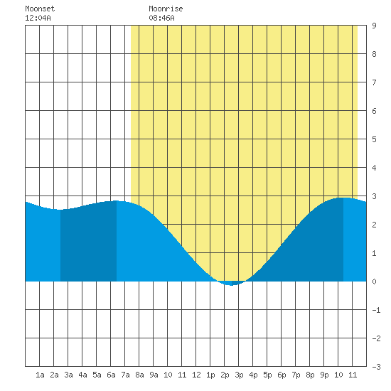 St. Paul Island tide chart for Monday, August 5, 2024