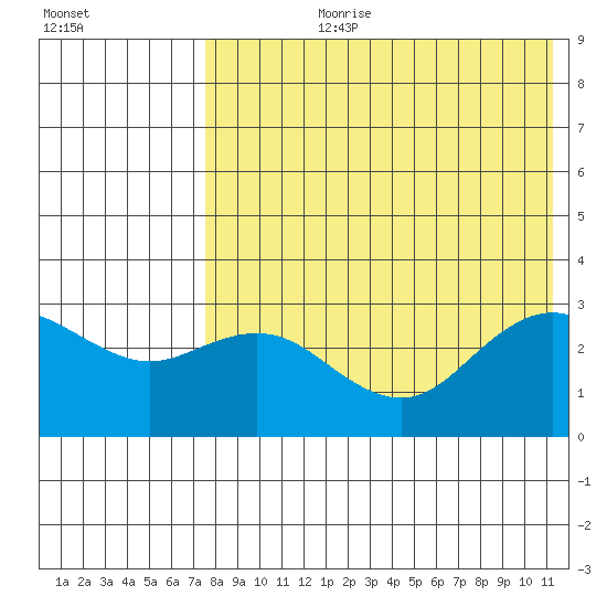 St. Paul Island tide chart for Thursday, August 8, 2024