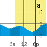 St. Paul Island tide chart for Thursday, August 8, 2024