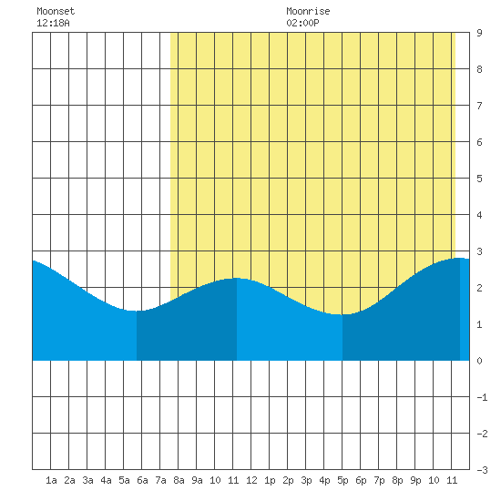 St. Paul Island tide chart for Friday, August 9, 2024