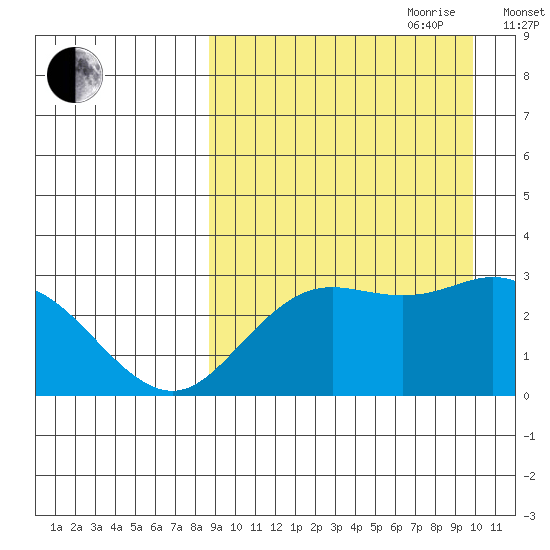 St. Paul Island tide chart for Tuesday, September 10, 2024