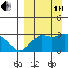 St. Paul Island tide chart for Tuesday, September 10, 2024