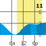 St. Paul Island tide chart for Wednesday, September 11, 2024