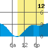 St. Paul Island tide chart for Thursday, September 12, 2024