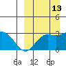 St. Paul Island tide chart for Friday, September 13, 2024