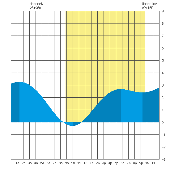 St. Paul Island tide chart for Saturday, September 14, 2024