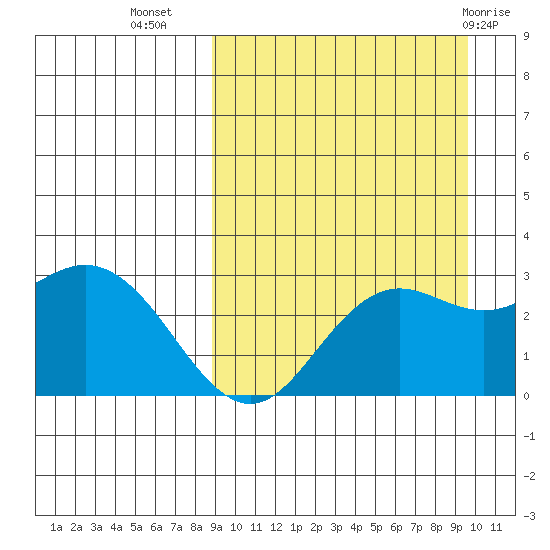 St. Paul Island tide chart for Sunday, September 15, 2024