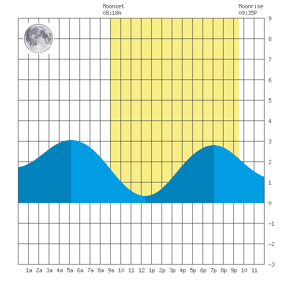 St. Paul Island tide chart for Tuesday, September 17, 2024