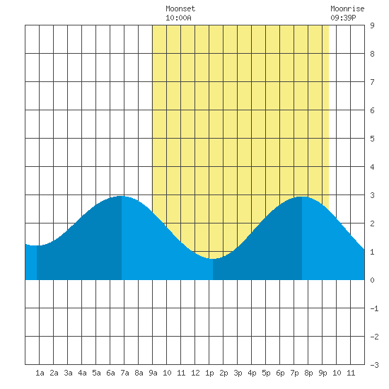 St. Paul Island tide chart for Wednesday, September 18, 2024