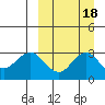 St. Paul Island tide chart for Wednesday, September 18, 2024