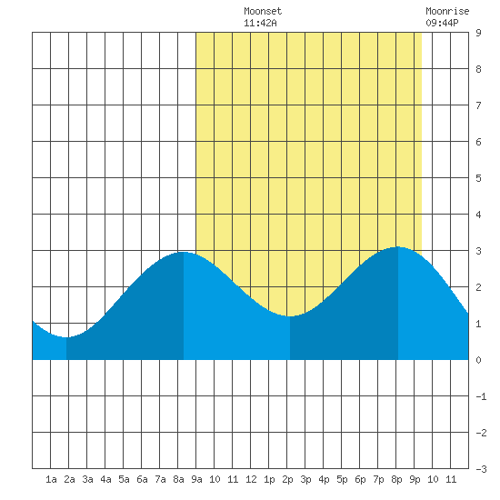 St. Paul Island tide chart for Thursday, September 19, 2024