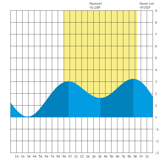 St. Paul Island tide chart for Friday, September 20, 2024