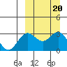 St. Paul Island tide chart for Friday, September 20, 2024