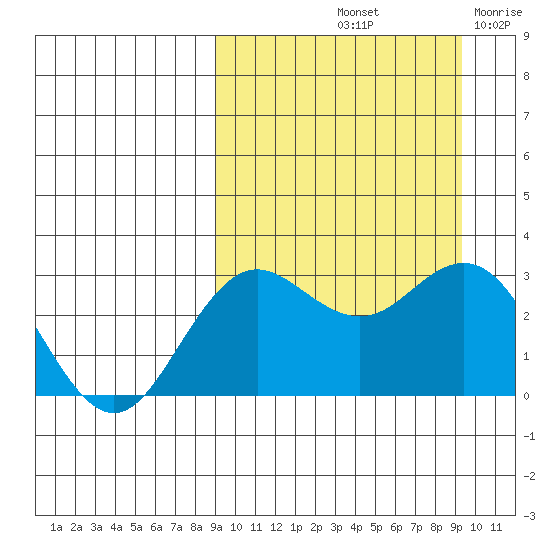 St. Paul Island tide chart for Saturday, September 21, 2024
