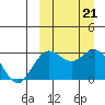 St. Paul Island tide chart for Saturday, September 21, 2024