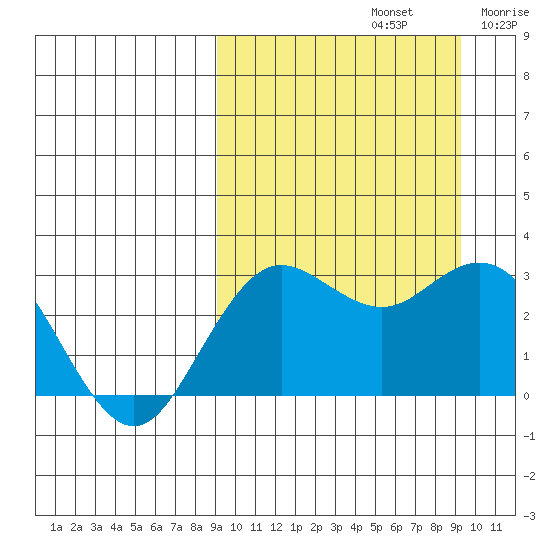 St. Paul Island tide chart for Sunday, September 22, 2024