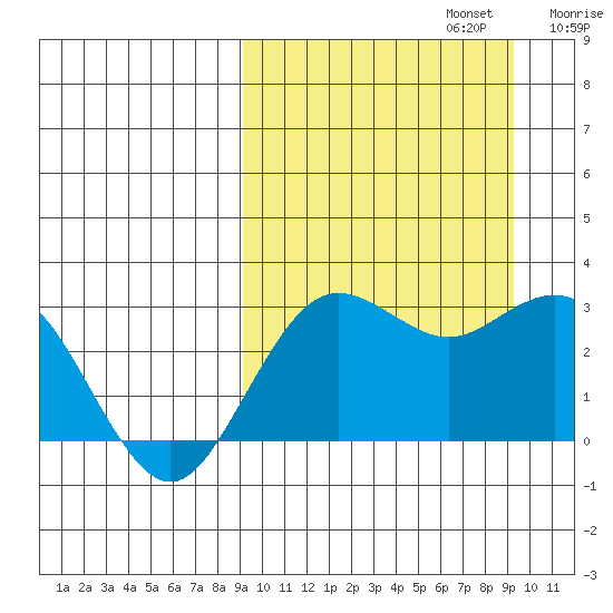 St. Paul Island tide chart for Monday, September 23, 2024