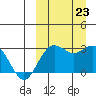 St. Paul Island tide chart for Monday, September 23, 2024