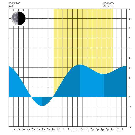 St. Paul Island tide chart for Tuesday, September 24, 2024
