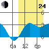 St. Paul Island tide chart for Tuesday, September 24, 2024
