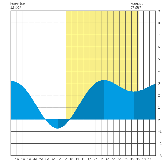 St. Paul Island tide chart for Wednesday, September 25, 2024