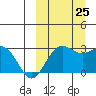 St. Paul Island tide chart for Wednesday, September 25, 2024
