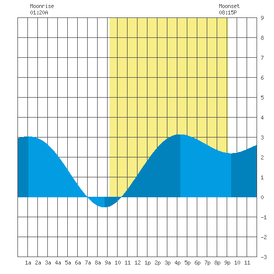 St. Paul Island tide chart for Thursday, September 26, 2024