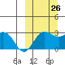 St. Paul Island tide chart for Thursday, September 26, 2024