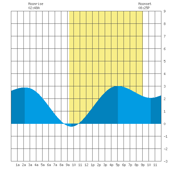 St. Paul Island tide chart for Friday, September 27, 2024