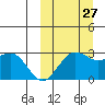 St. Paul Island tide chart for Friday, September 27, 2024