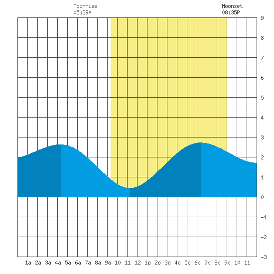 St. Paul Island tide chart for Sunday, September 29, 2024