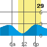 St. Paul Island tide chart for Sunday, September 29, 2024