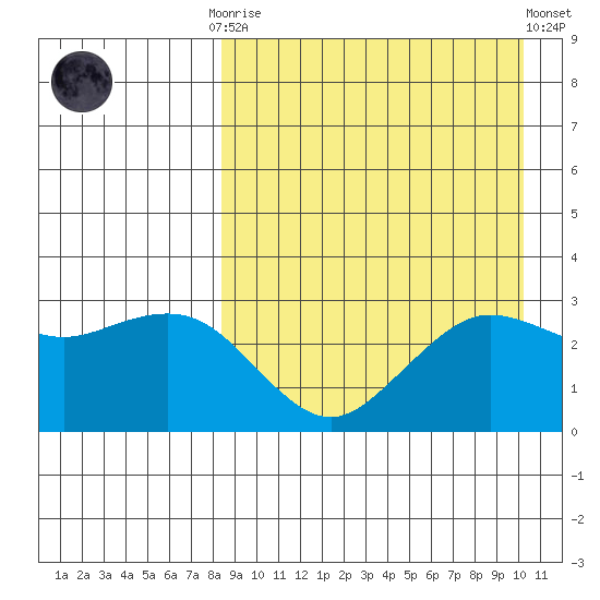 St. Paul Island tide chart for Monday, September 2, 2024