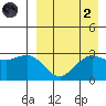 St. Paul Island tide chart for Monday, September 2, 2024