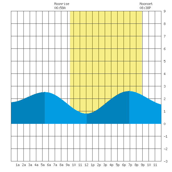St. Paul Island tide chart for Monday, September 30, 2024