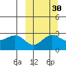St. Paul Island tide chart for Monday, September 30, 2024