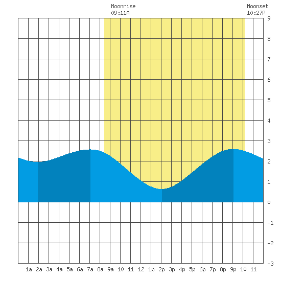 St. Paul Island tide chart for Tuesday, September 3, 2024