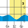 St. Paul Island tide chart for Tuesday, September 3, 2024
