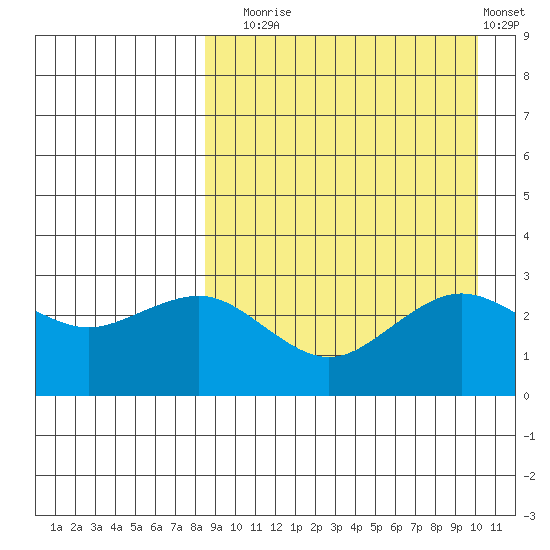 St. Paul Island tide chart for Wednesday, September 4, 2024