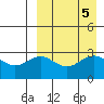 St. Paul Island tide chart for Thursday, September 5, 2024